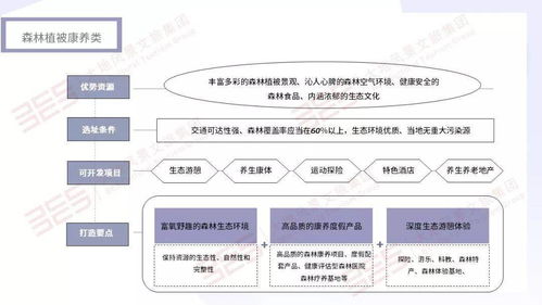 康養旅游項目構建 破除1個誤區，構建4大格局，探索3大模式，落實5個步驟